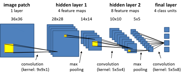 A deep hot sale neural network